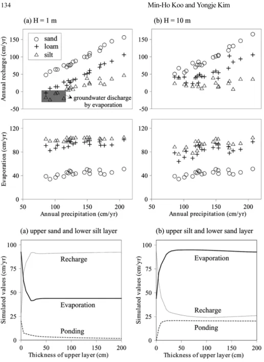 Figure 13 shows the effect of varying the threshold water content ( θ e ), which is represented as the equivalent effective saturation, on annual recharge, evaporation, and ponding averaged over the simulation period