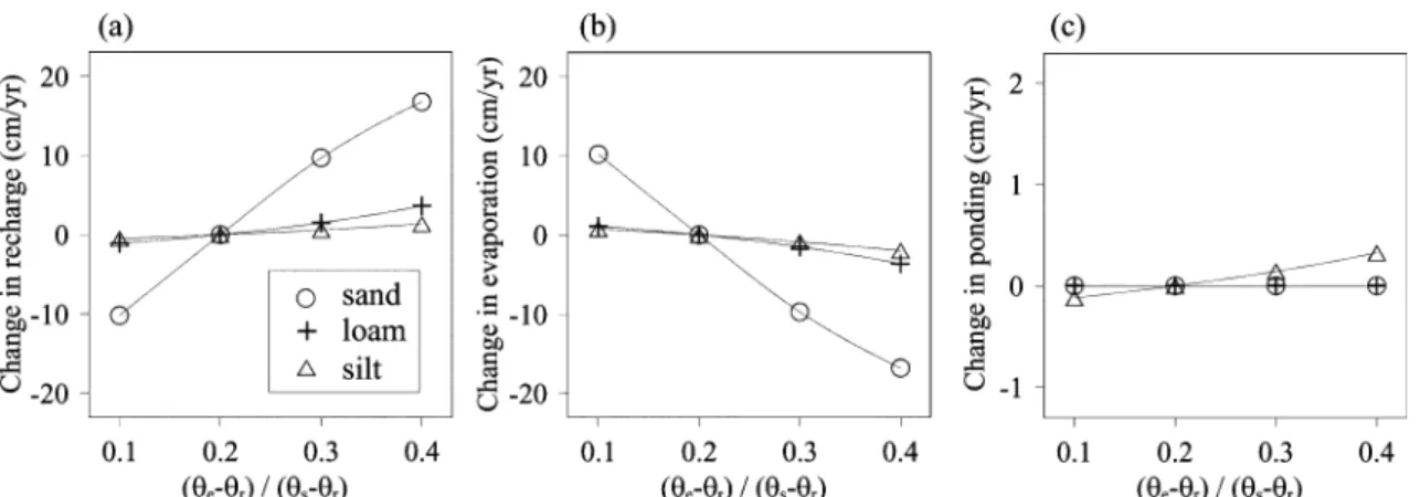 Fig. 14. Sensitivity analysis of the effect of the evaporation depth (z e ) on the model results: (a) annual recharge, (b) annual evaporation, and (c) annual ponding.