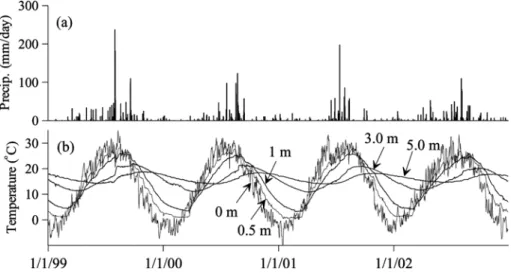 Figure 2 shows temporal variation of daily precipitation and ground temperatures at various depths measured at the Chuncheon station