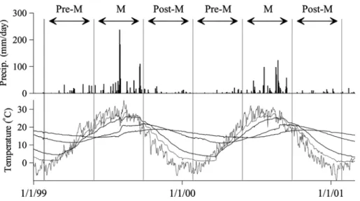 Fig. 3. Partitioning of time series tem- tem-perature data into multiple segments  based on precipitation.