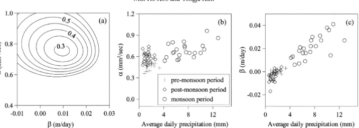 Fig. 5. The effect of latent heat asso- asso-ciated with freezing and thawing of the  near surface observed in the  tempera-ture data of the Chuncheon KMA  sta-tion.