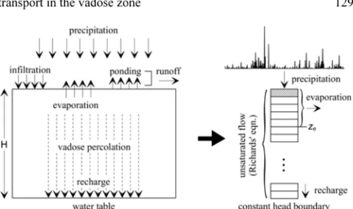 Figure 6 shows the conceptual model for the flow process of precipitated water occurring in the surface and the  sub-surface of a bare soil
