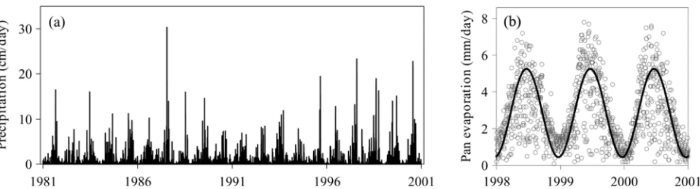 Fig. 7. Meteorological data measured at the Daejeon surface synoptic station: (a) daily precipitation and (b) pan evaporation (open circle) and the least squares sinusoidal curve (solid line).