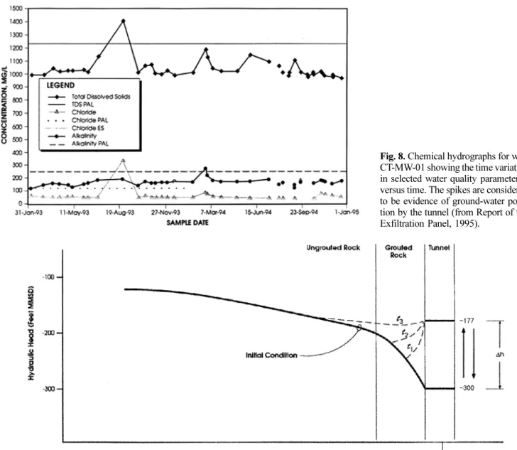 Fig. 9. Conceptual model of the water level response with time in a section of the tunnel