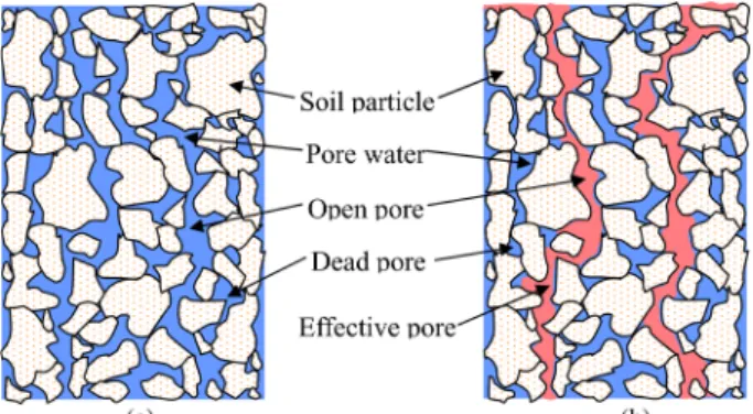 Figure 1 shows the displacement processes by injecting ethanol into saturated soil media