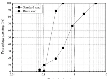 Fig. 3. Soil particle distribution curve.
