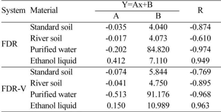 Table 2. Linear regression for each material for dielectric systems