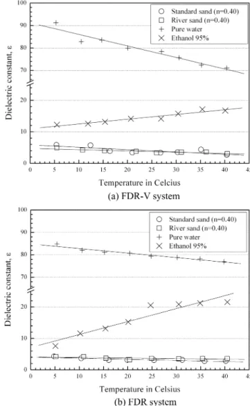 Fig. 6. Temperature effect of dielectric constant of several mate- mate-rials.
