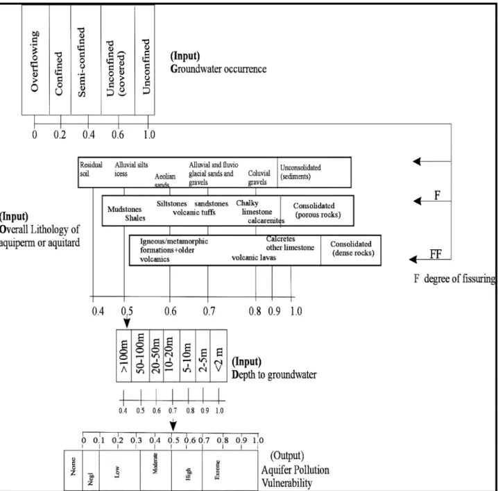 Fig. 3. GOD Model for evaluation of aquifer vulnerability index (Foster, 1988).