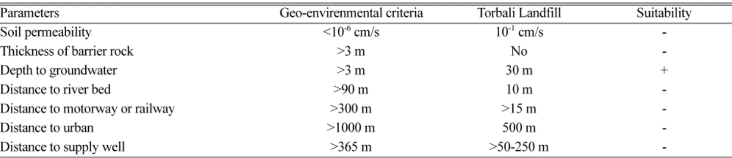 Table 2. The geo-environmental properties of the Torbali landfill site