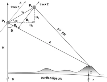 Fig. 2. Geometry of interferometric synthetic aperture radar (InSAR).
