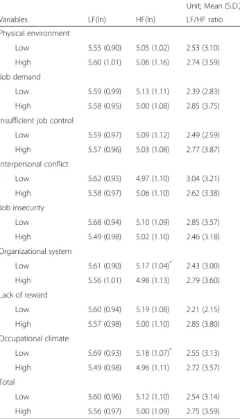 Table 5 Analysis of covariance in KOSS and HRV (Frequency domain) a Unit; Mean (S.D.) Variables LF(ln) HF(ln) LF/HF ratio Physical environment Low 5.55 (0.90) 5.05 (1.02) 2.53 (3.10) High 5.60 (1.01) 5.06 (1.16) 2.74 (3.59) Job demand Low 5.59 (0.99) 5.13 