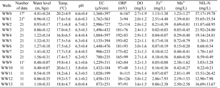 Table 1. Basic statistics of groundwater qualities around the landfill (mean ± standard deviation) Wells Number  of data Water level (m, bgs) Temp.(oC) pH  EC  (µS/cm) ORP (mV) DO  (mg/L) Fe 2+ (mg/L) Mn 2+ (mg/L) NH 3 -N (mg/L) WW0 17 a 4.41±0.24 20.2±4.9