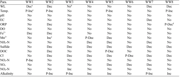 Table 3. Results of non-parametric trend analysis (Sen’s test) of groundwater quality at confidence level of 95%