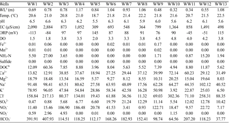 Table 4 shows the chemistry of the groundwater deter- deter-mined in October 2005, used for the multivariate cluster analysis