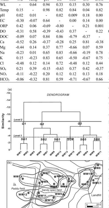 Fig. 4. (a) Dendrogram formed by cluster analysis using Ward method and (b) Geographical distribution of each well cluster at two similarity levels.