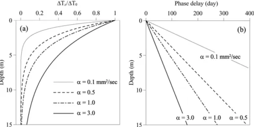 Figure 1 is the calculated results from Equations (4) and (5) illustrating how the amplitudes of the temperature  vari-ations decay and how the phases are delayed with depth depending on the thermal diffusivity