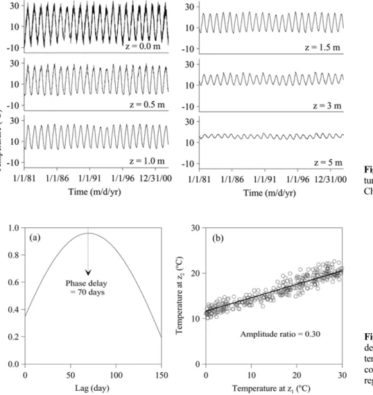 Fig. 3. Variations of ground tempera- tempera-ture measured at various depths of the  Chuncheon station.