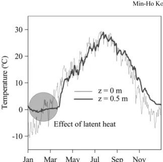 Figure 7 shows variations of the apparent thermal diffu- diffu-sivity of KMA soils with depth determined by the  ampli-tude equation