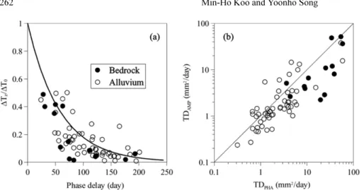 Figure 10 shows the critical thermal gradients for water and air as a function of well radius, calculated by Eq