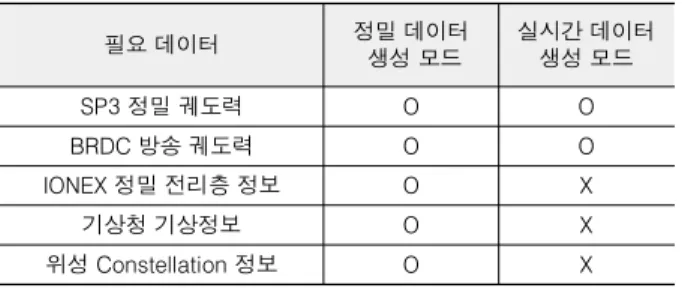 Table  1.  Necessary  input  data  for  each  data  generation  mode. GPS 주요 오차 요소 정밀 데이터  생성 모드 실시간 데이터 생성 모드 위성 궤도 및 시계 오차 정밀 궤도력(SP3)과  방송 궤도력(BRDC)의 차이 전리층 지연 오차 IONEX  전리층 지연 데이터 Galileo  NeQuick Model 대류층 지연 오차 Saastamonien Model (기상정보 활용) WAAS Model