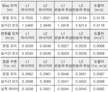 표 3은 측정치 bias의 RMS (root mean square) 오차, 변화율 의 RMS 오차, 그리고 잡음 수준을 각 데이터 생성 모드에 대해  정리한 것이다