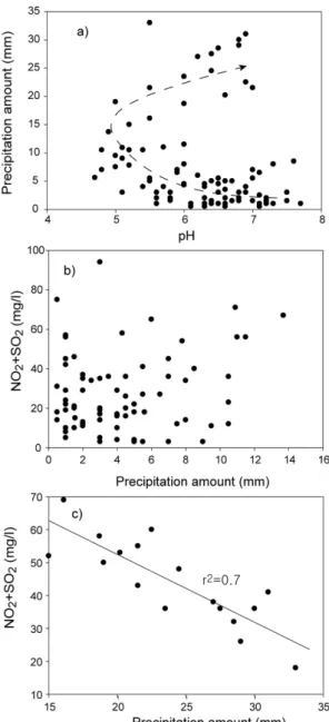 Fig. 3. The relationships between rainwater pH and meteorological data in 1995. a) Relationship between rainwater pH and the  cumu-lated precipitation amount (i.e., the sum of hourly-based  measure-ments for each rainfall episode); b) relationships between