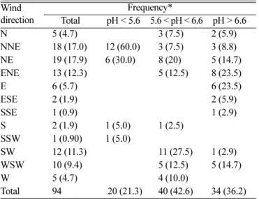 Table 1. Frequency analyses of rainfall measurement data with the prevailing wind direction at the city center of Jecheon, Korea Wind  direction Frequency* Total pH < 5.6 5.6 < pH < 6.6 pH > 6.6 N 5 (4.7) 3 (7.5) 2 (5.9) NNE 18 (17.0) 12 (60.0)