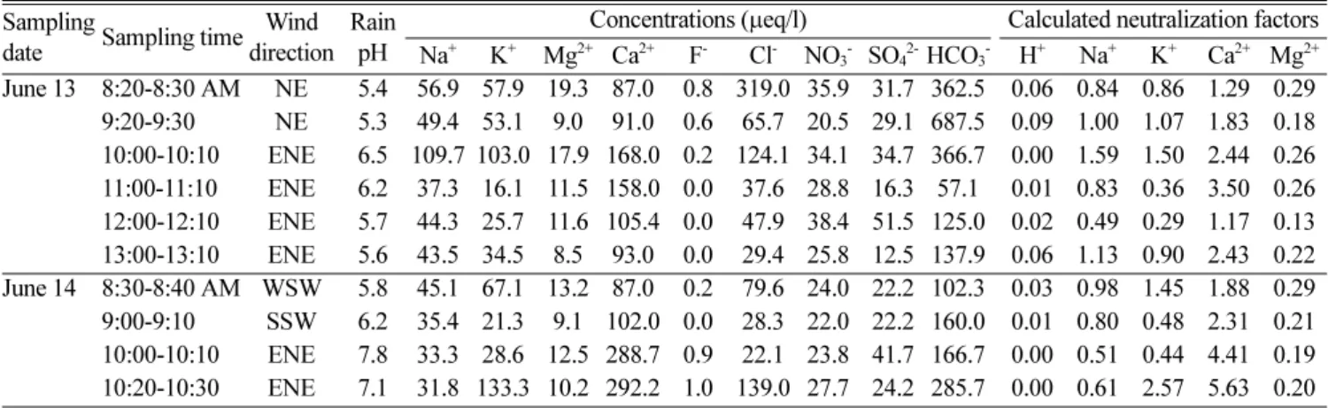 Table 2. Temporal variations in the meteorological and chemical composition data; the neutralization factors are calculated for a rainfall event (June 1998) at the city center of Jecheon, Korea