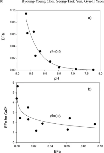 Table 3. Summary of the precipitation chemistry (June 1998) along the transect from JC to YW Sampling  site* Distance (km)** Rainwater pH Concentrations (µeq/l) Na +  K +  Mg 2+  Ca 2+  F - Cl -  NO 3 -  SO 4 2- HCO 3  -a 9.5 6.53 347.0 145.5 36.2 227.7 0.