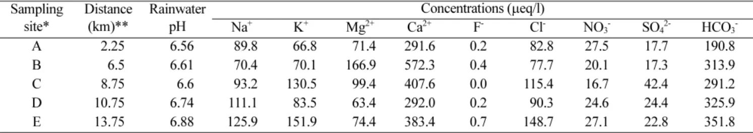 Fig. 6. Spatial changes in the rainwater  chemistry along the transects ‘A’ to ‘E’ 