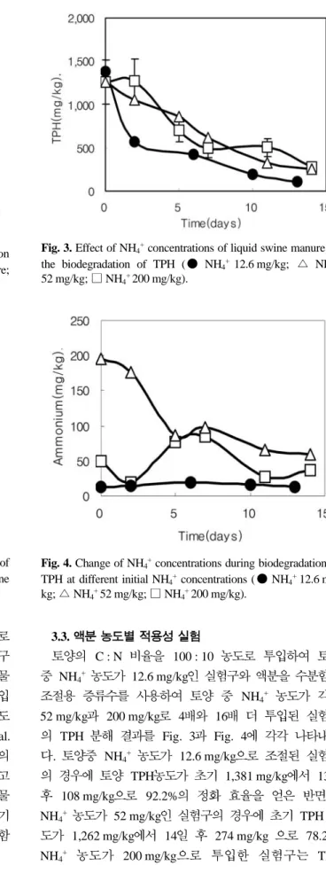 Fig. 2. Effect of amendment of various nutrients on the growth of TPH degradable microbes ( □ inorganic nutrients; ○ swine manure;  ▲ liquid swine manure).
