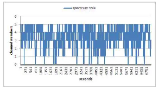 그림  4.  위너 예측기에 의한 스펙트럼홀의 크기 예측 Fig.  4.  Spectrum hole numbers predicted by Wiener              predictor.
