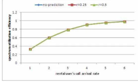 Fig.  7.  Comparison of spectrum utilization efficiency.