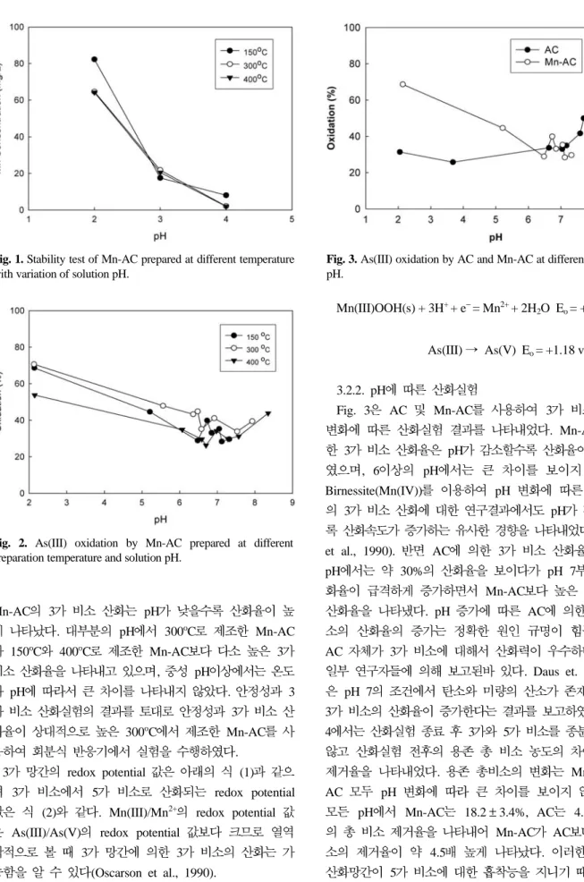 Fig. 2. As(III) oxidation by Mn-AC prepared at different preparation temperature and solution pH.