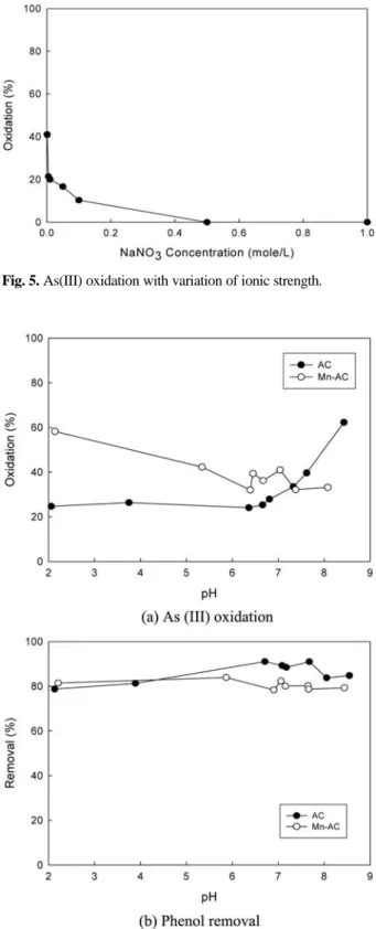 Fig. 5. As(III) oxidation with variation of ionic strength.