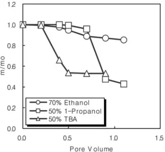Fig. 5. Benzene concentration of effluent discharged from the soil column; cosolvent flood (0.25 mL/min).