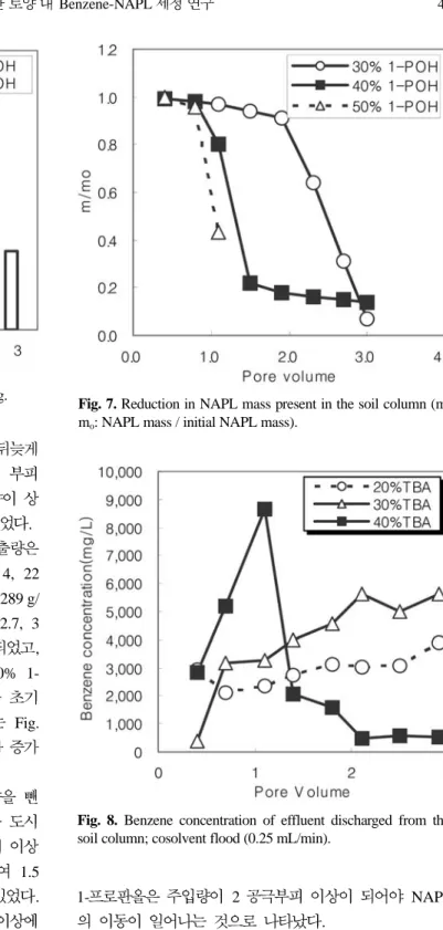Fig. 7. Reduction in NAPL mass present in the soil column (m/