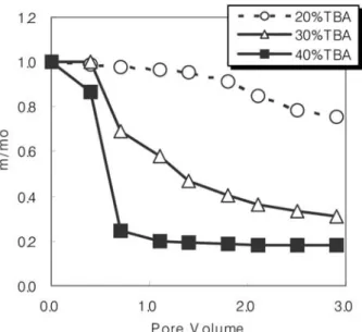 Fig. 10. Reduction in NAPL mass present in the soil column (m/