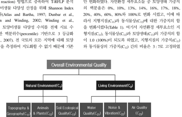 Fig. 1. A hierarchical structure of overall environmental quality and its specific eco-environmental properties.