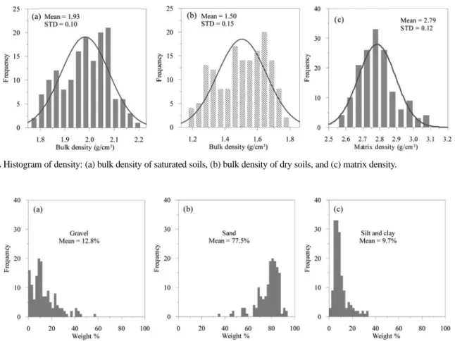 Fig. 4. Histogram of grain size distribution: (a) gravel, (b) sand, and (c) silt and clay