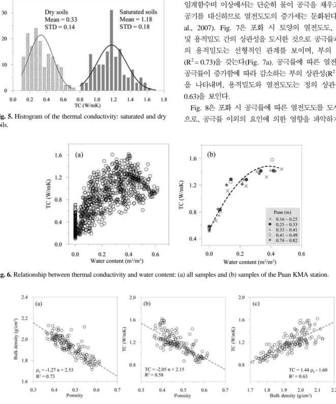 Fig. 7. Comparison of physical and thermal properties of saturated soils: (a) bulk density vs