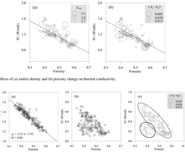 Fig. 9. Comparison of physical and thermal properties of dry soils: (a) bulk density vs