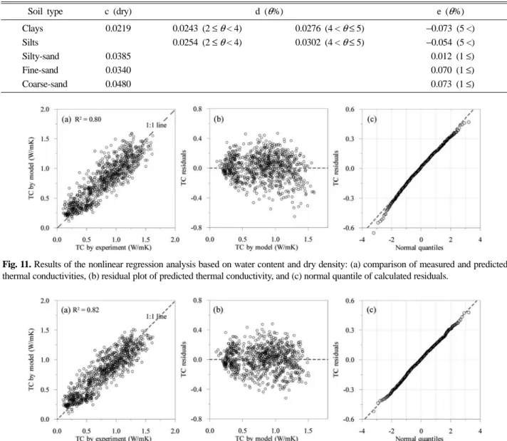 Table 1. Values of the regression parameters for various soils (Singh and Devid, 2000)