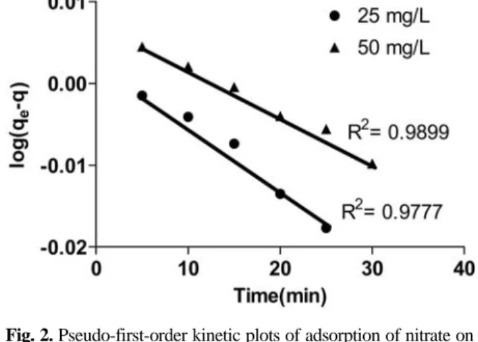 Fig. 2. Pseudo-first-order kinetic plots of adsorption of nitrate on ZnCl 2  treated coconut GAC.