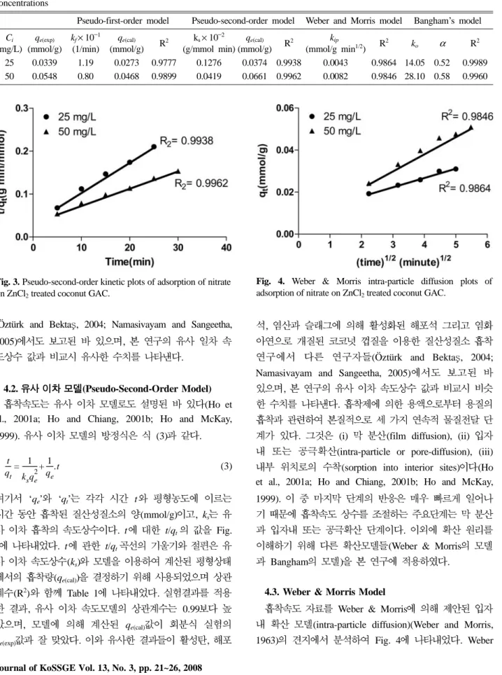 Fig. 4. Weber &amp; Morris intra-particle diffusion plots of adsorption of nitrate on ZnCl 2  treated coconut GAC.