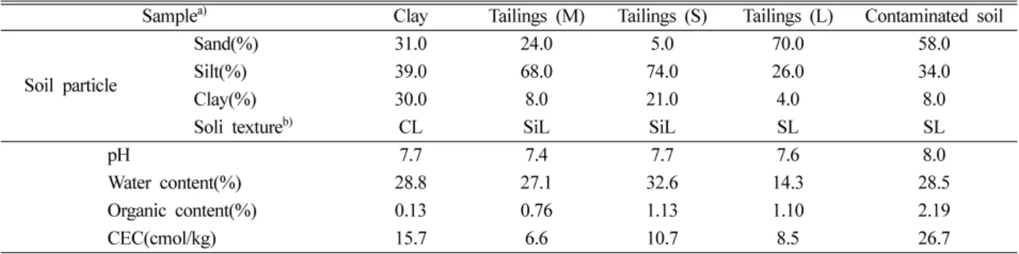 Table 3.  The concentration of heavy metals by soil washing using H 2 SO 4                                                                                                                         (Unit : mg/kg) Operation