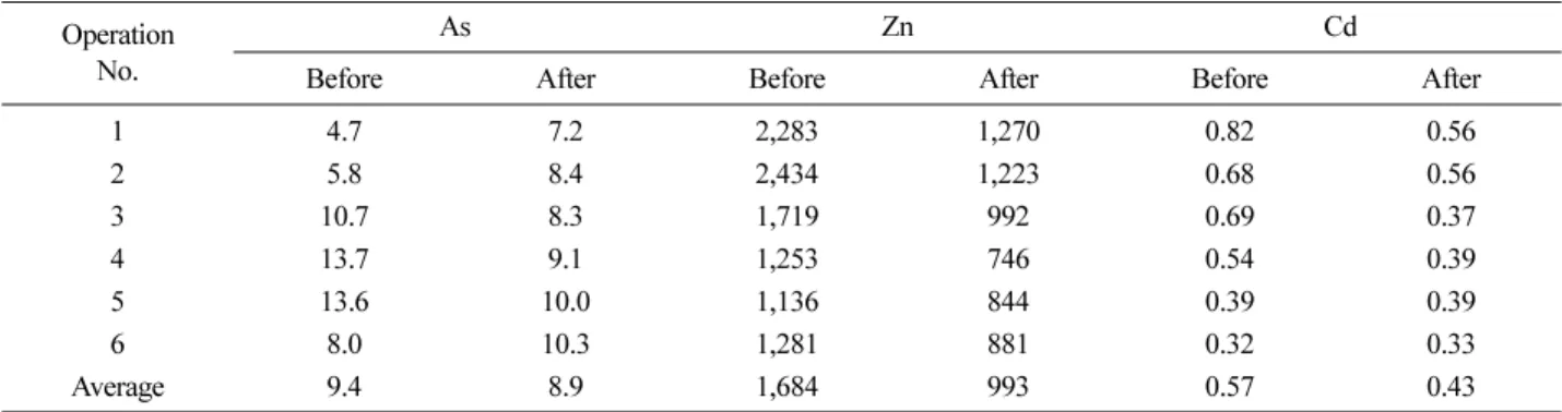 Table 4.  The concentration of heavy metals by soil washing using NaOH                                                                              (Unit : mg/kg) Operation