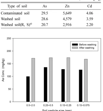 Fig. 3.  The concentration distribution of As with respect to soil particle size by full scale soil washing.