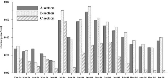 Fig. 8.  The monthly normal discharges at the Oedocheon downstream.